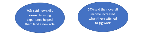 70% said new skills earned from gig experience helped them land a new role; 54% said their overall income increased when they switched to gig work.